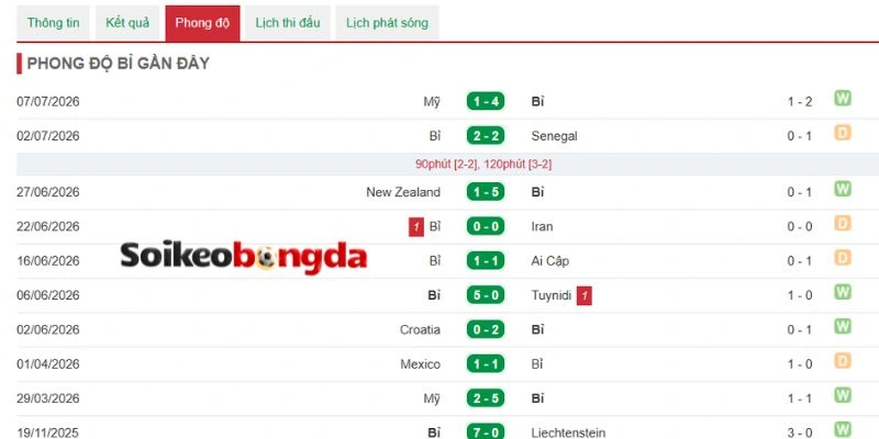 Phong độ của tuyển Bỉ