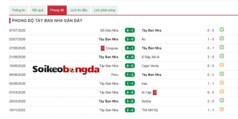 Phong độ gần đây của xứ bò tót