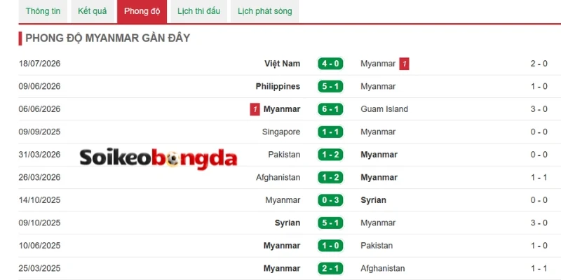 Phong độ Myanmar gần đây