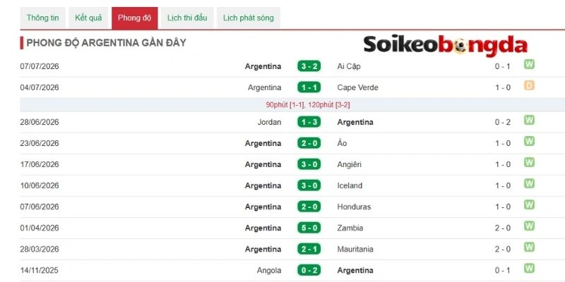 Phong độ tuyển Argentina gần nhất 