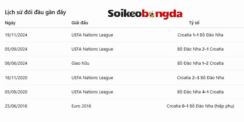 Thống kê số lần Bồ Đào Nha chạm mặt Croatia