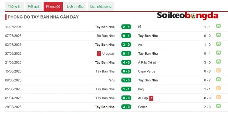 Tây Ban Nha cho thấy không khiêm nhường trước đối thủ