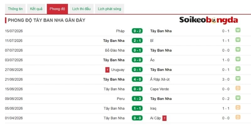 Tây Ban Nha thể hiện sức mạnh vượt bậc