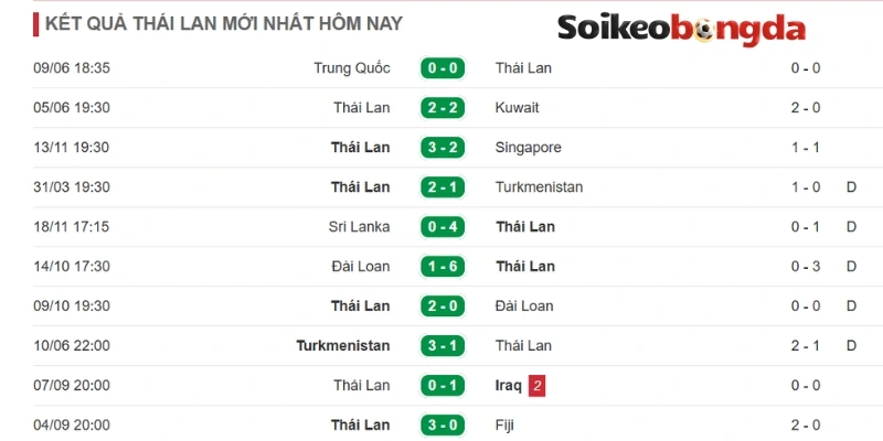 Thái Lan nổi bật với thế trận áp đảo