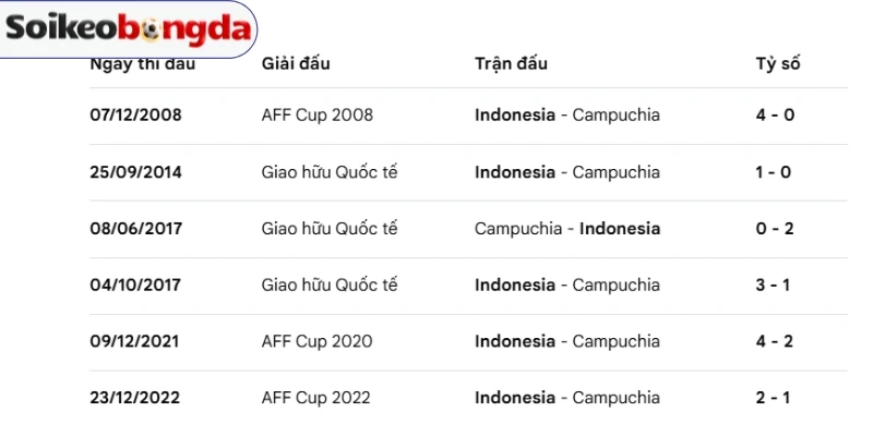 Thống kê đối đầu Indonesia và Campuchia