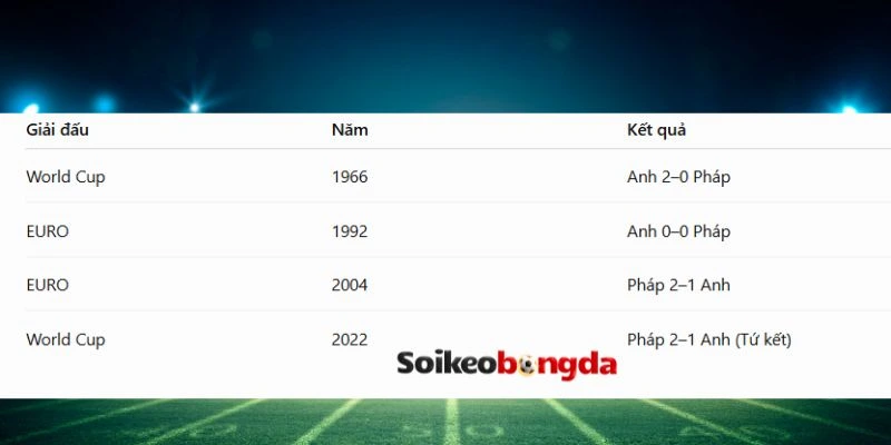 Kèo Bóng Đá Pháp Vs Anh - Tranh Hạng 3 World Cup 04h00 19/07/2026 4 Lịch sử đối đầu của hai ông lớn châu Âu