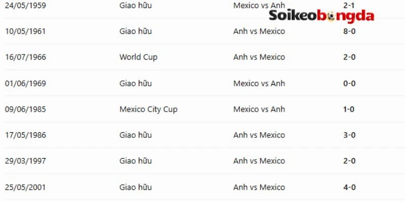 Soi Kèo Mexico Vs Anh - Vòng 16 đội World Cup 02h00 06/07/2026 4 Thống kê chạm trán giữa đội Mexico vs Anh