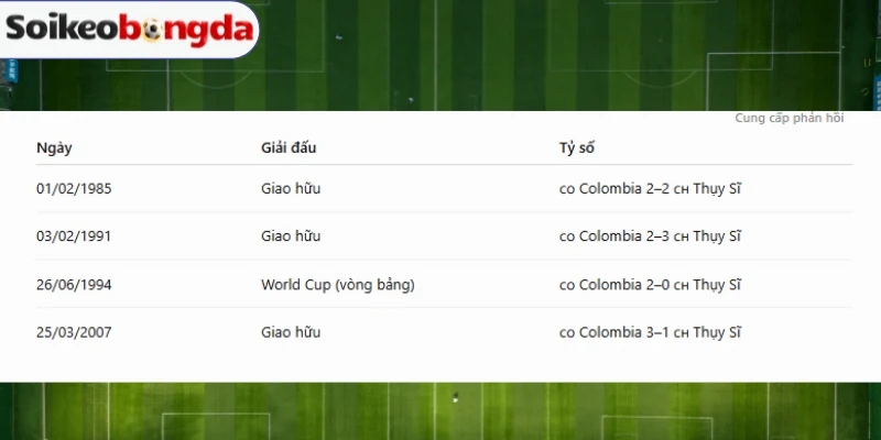 Thống kê số lần Thụy Sĩ chạm trán Colombia ở quá khứ