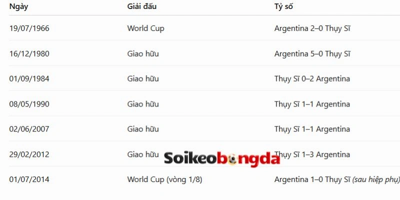 Thuỵ Sĩ đối mặt với Argentina 2 lần ở quá khứ 