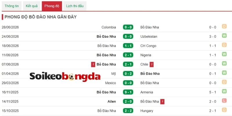 Nhận xét phong độ gần đây của Bồ Đào Nha
