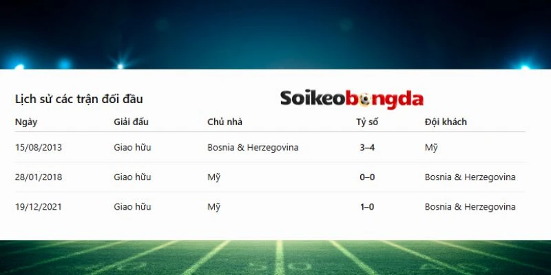 Lịch sử đối đầu giữa Mỹ vs Bosnia & Herzegovina
