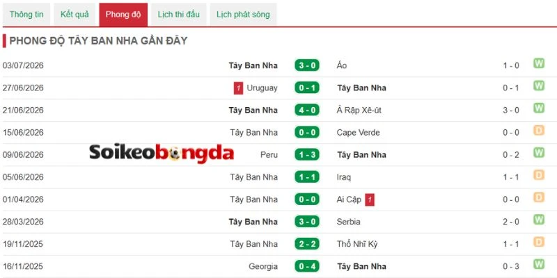 Phong độ “La Roja” trong 5 lần ra sân gần nhất