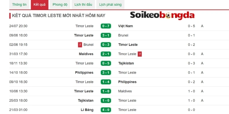 Timor Leste có thành tích khá hạn chế