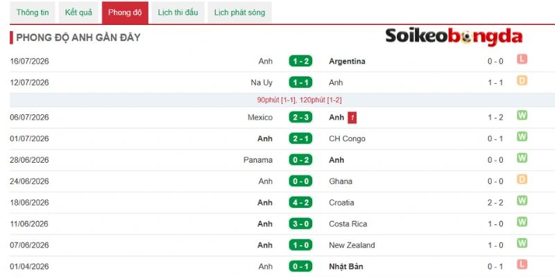 Kèo Bóng Đá Pháp Vs Anh - Tranh Hạng 3 World Cup 04h00 19/07/2026 2 Tuyển Anh khá thoải mái trước trận tranh giải 3