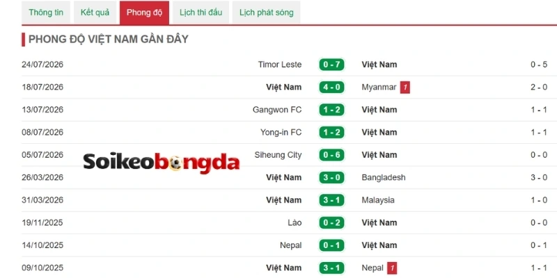 Việt Nam tự tin với sự ổn định về phong độ